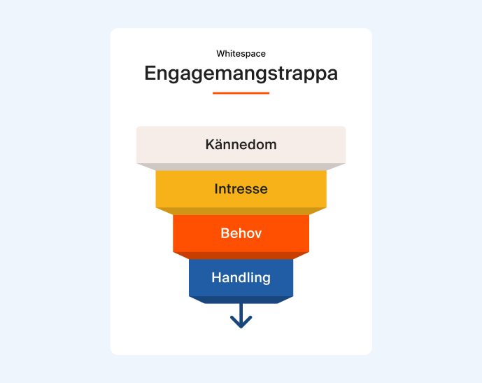 Whitespaces engagemangstrappa Engagemangstrappa med fyra steg: kännedom, intresse, behov och handling.