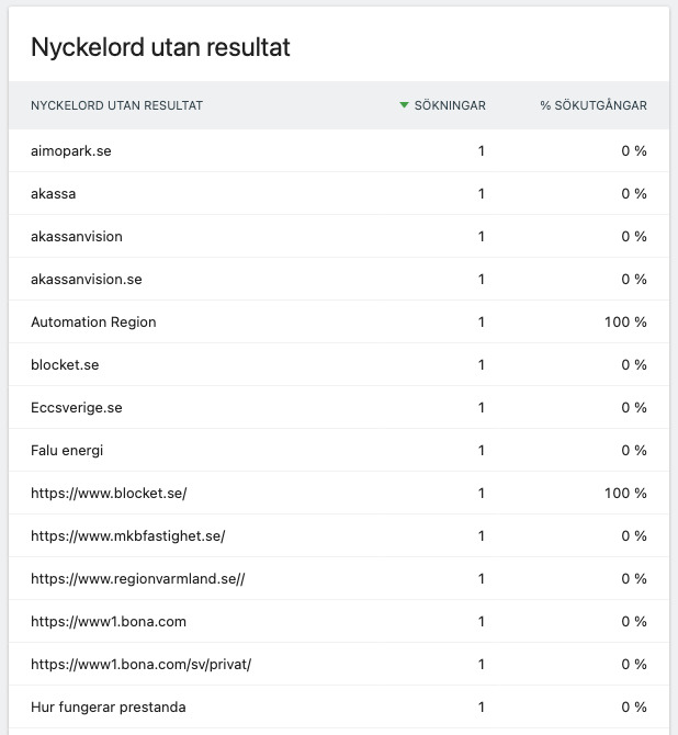 Matomo nollresultat