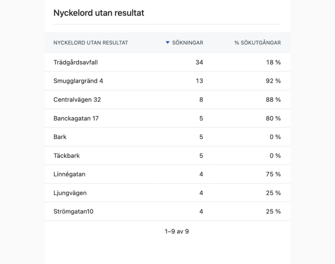 Nollträffar Nyckelord utan resultat i ett webbanalysverktyget Matomo, så kallade nollträffar
