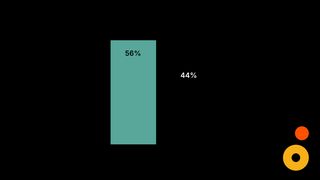 Diagram som visar att 56% av besökarna samtycker till kakor och 44% tackar nej