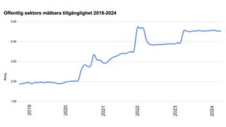 Kurva över DOS-webbplatsers generella tillgänglighet sedan 2018 enligt Webperf-tester. Gått från många brister per webbplats till att många webbplatser är helt, eller nära på, felfria (utifrån automatiska tester).