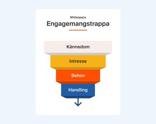 Engagemangstrappa med fyra steg: kännedom, intresse, behov och handling.