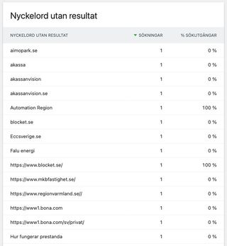 Matomo nollresultat