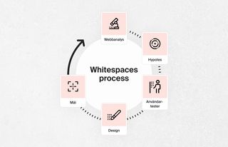 Circular process